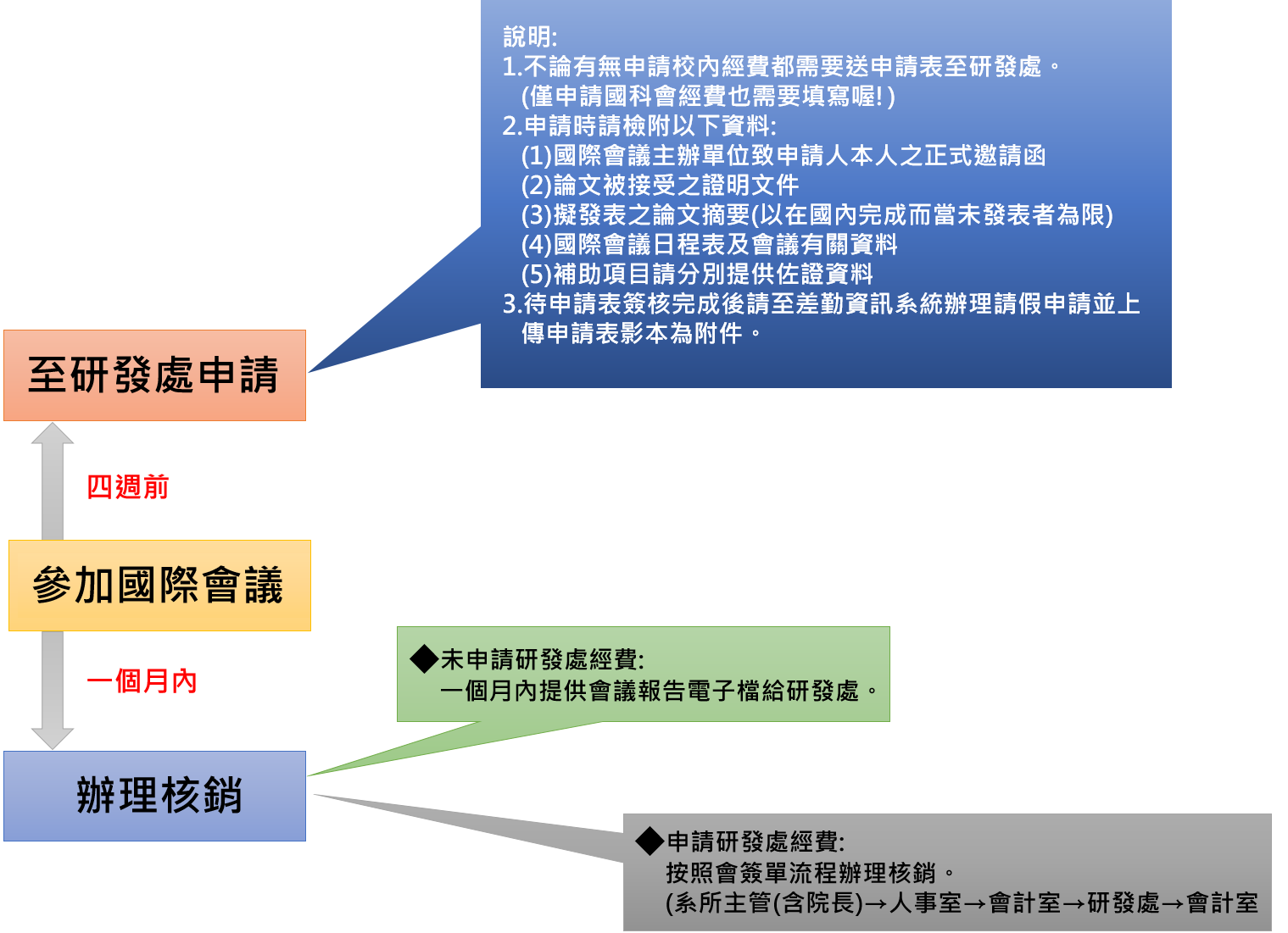 教師申請國際會議流程圖